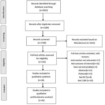 Optimal modes of mind-body exercise for treating chronic non-specific low back pain: Systematic review and network meta-analysis